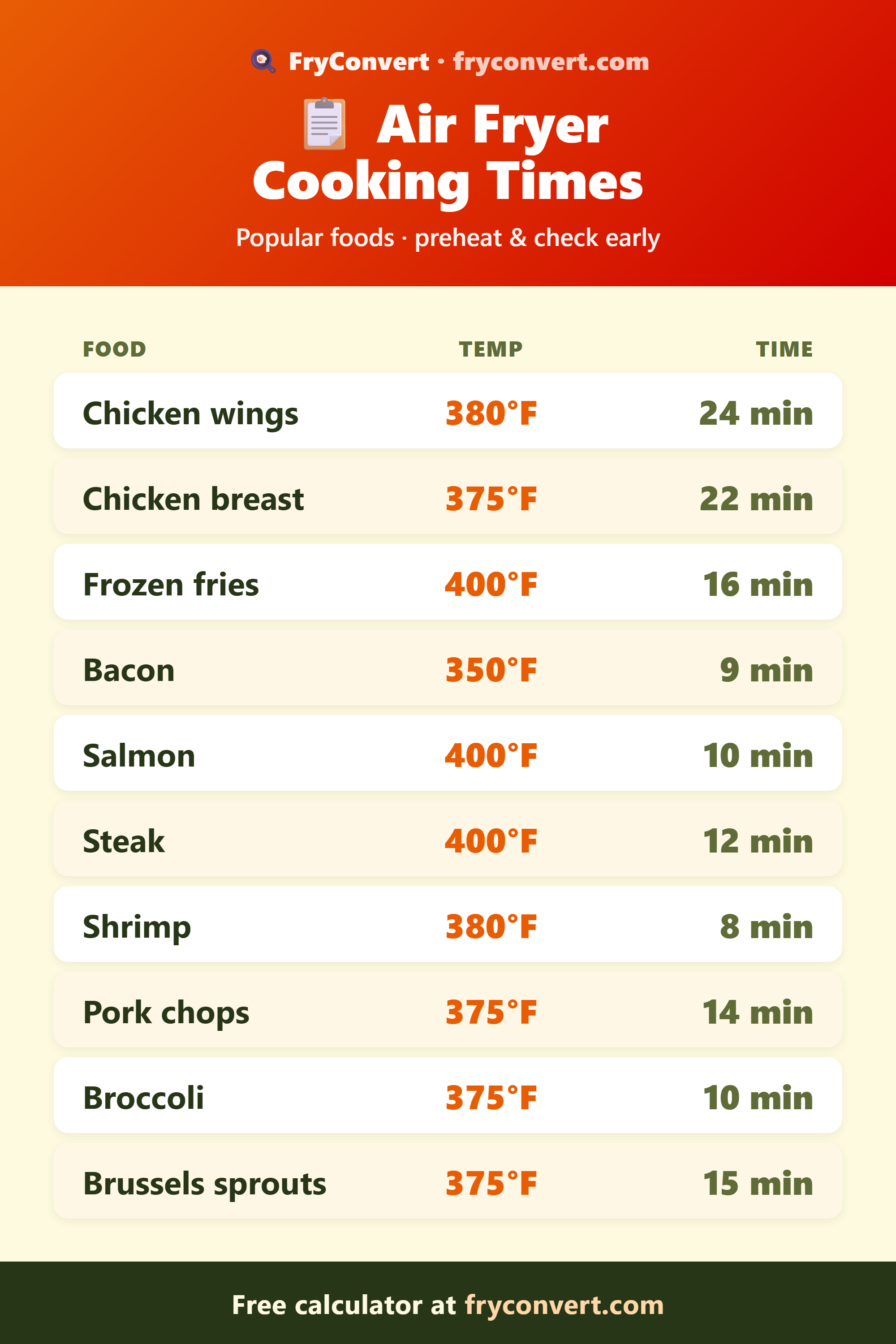 Air fryer cooking times cheat sheet showing temperature and time for chicken wings, chicken breast, frozen fries, bacon, salmon, steak, shrimp, pork chops, broccoli and Brussels sprouts