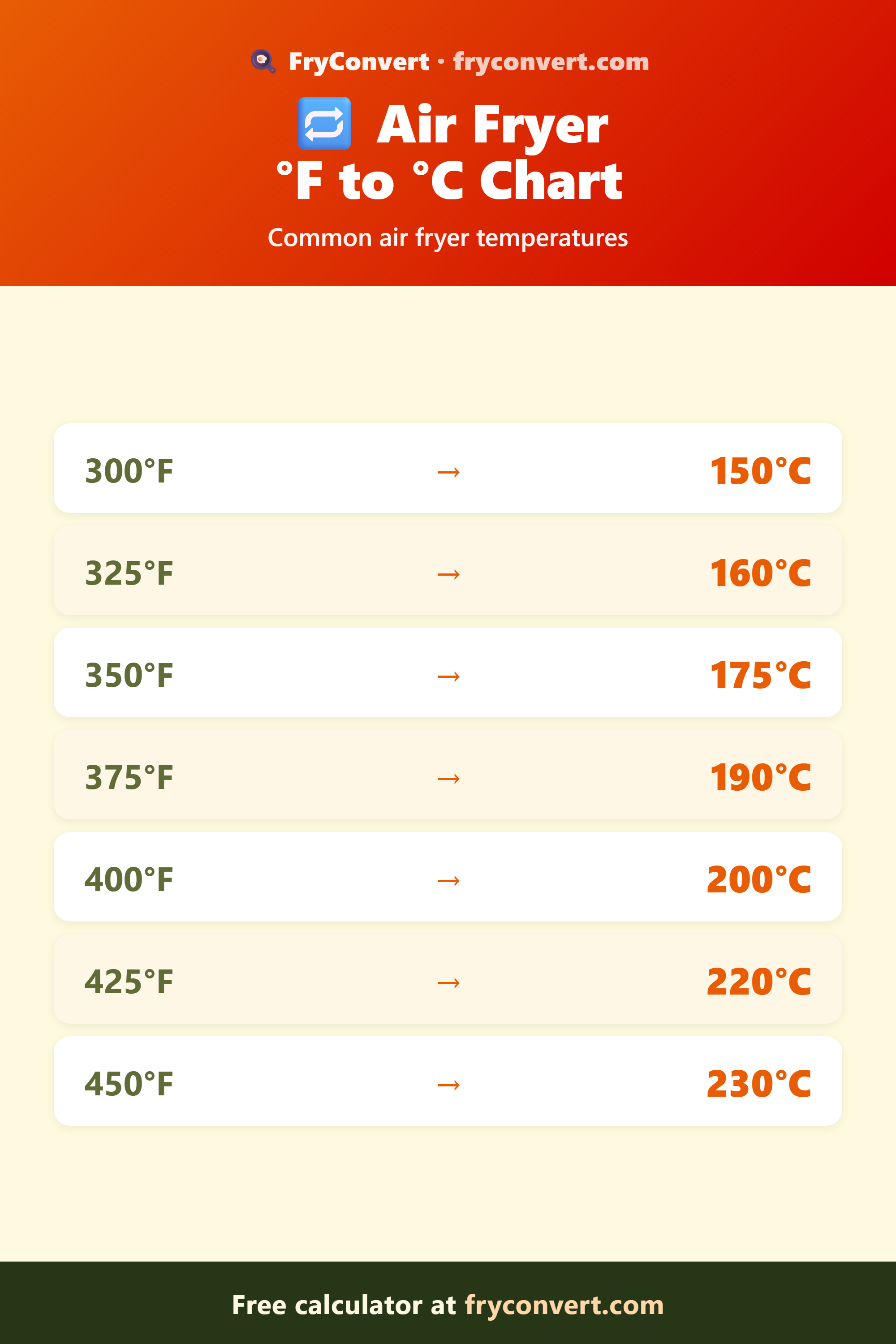 Air fryer Fahrenheit to Celsius conversion chart: 350°F is 175°C, 375°F is 190°C, 400°F is 200°C, 425°F is 220°C