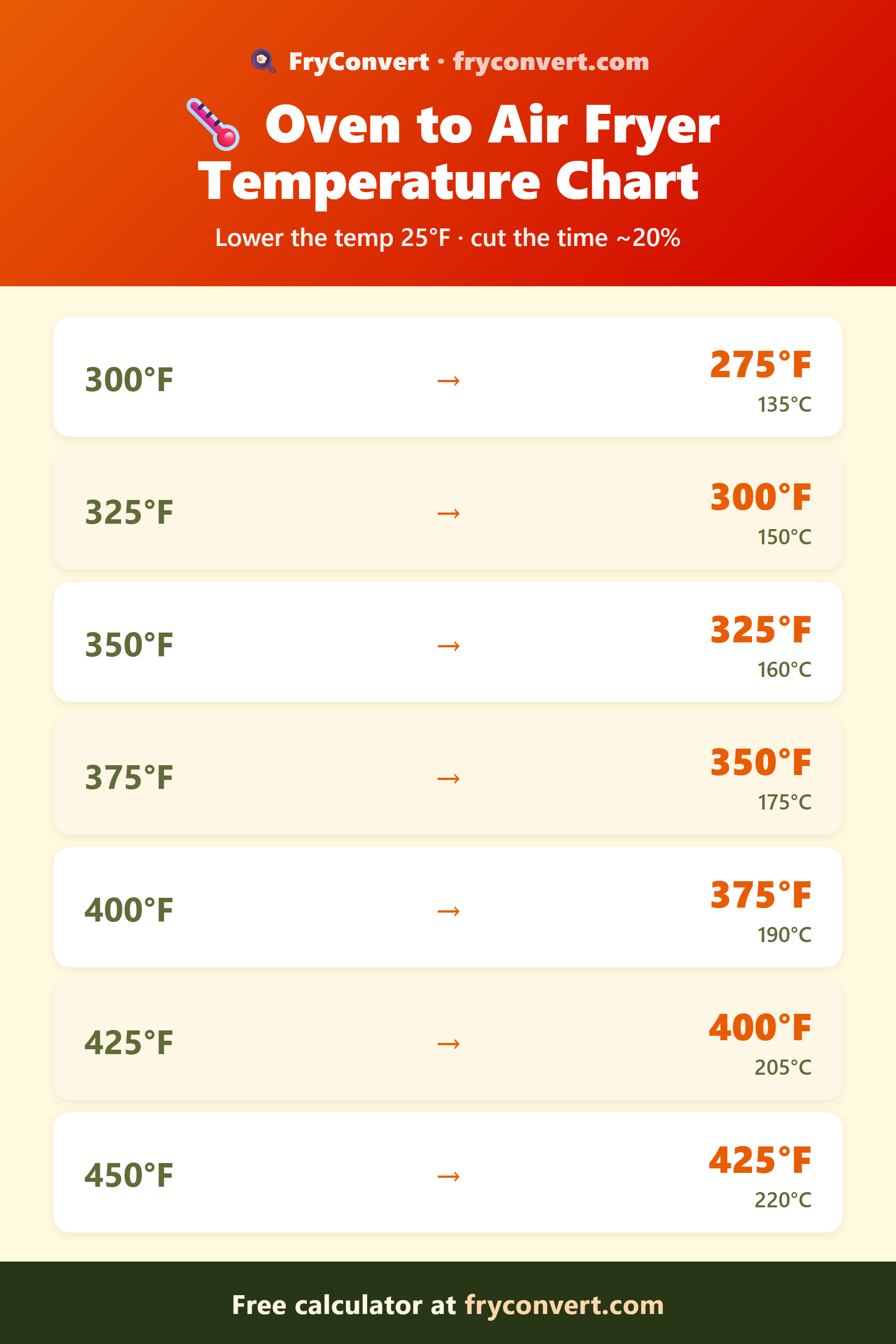 Oven to air fryer temperature conversion chart: 400°F oven becomes 375°F (190°C), 375°F becomes 350°F, 350°F becomes 325°F in the air fryer