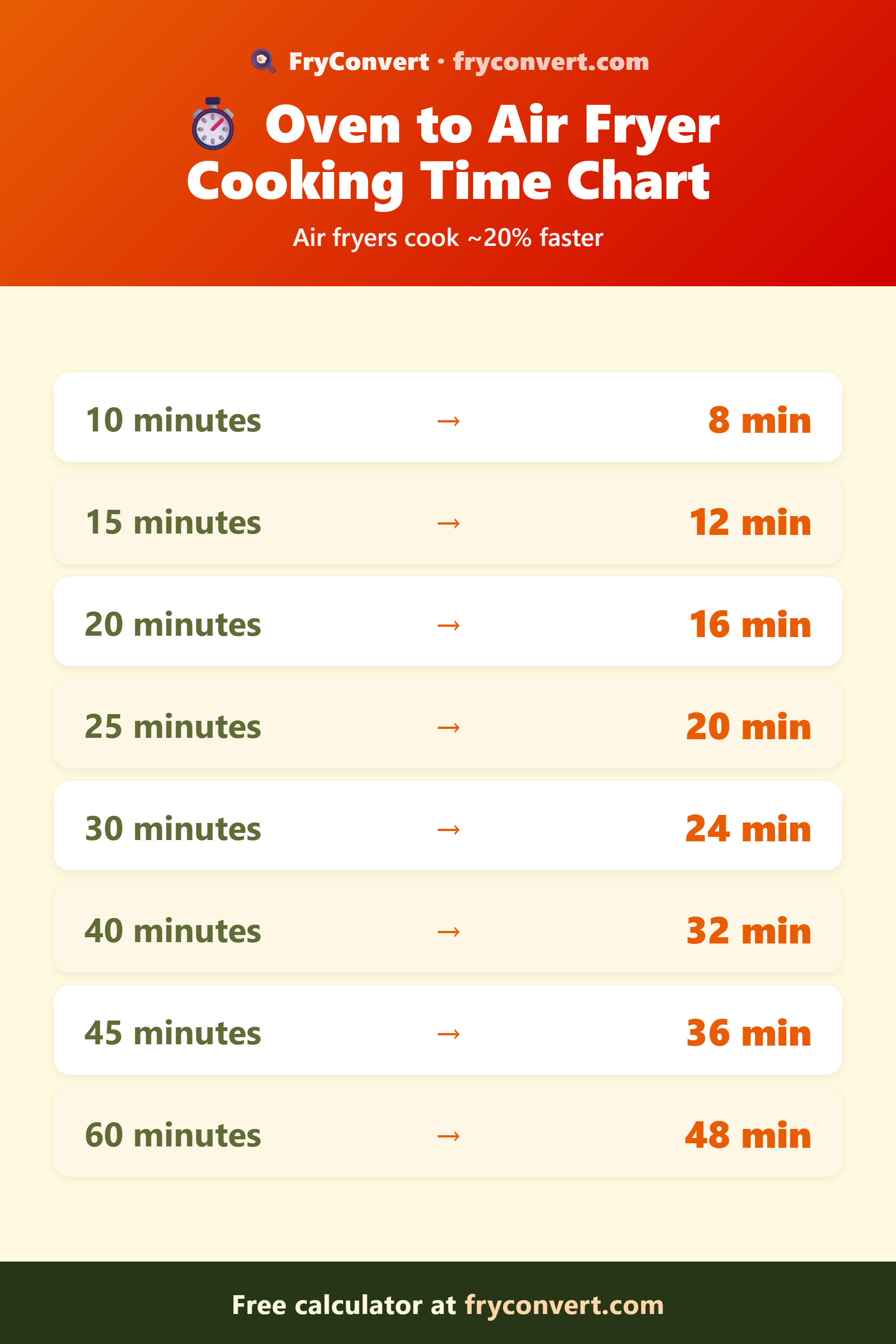 Oven to air fryer cooking time conversion chart: 10 minutes becomes 8, 20 becomes 16, 30 becomes 24, 45 becomes 36 and 60 becomes 48 minutes